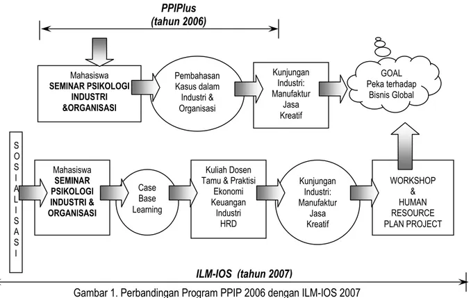 Gambar 1. Perbandingan Program PPIP 2006 dengan ILM-IOS 2007 
