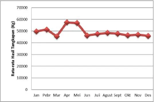 Grafik 2. Rata-rata  Bulanan Hasil Tangkapan Ikan Tongkol dari Tahun  2004 – 2013 di Perairan Kota Bengkulu 