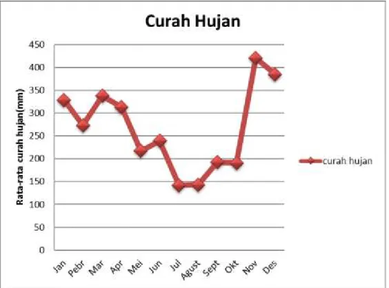 Grafik  3.  Rata-rata  Curah  Hujan   Bulanan Tahun  2008  –  2013  di  Perairan  Kota Bengkulu 