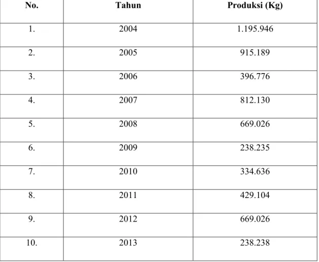 Tabel 2 : Produksi Hasil Tangkapan Ikan Tongkol dari Tahun 2004-2013 