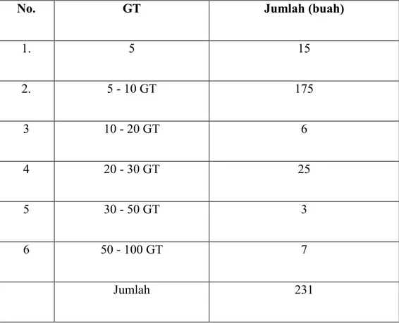 Tabel 3. Data Jumlah Kapal yang Masih Beroperasi di Berairan Kota Bengkulu 