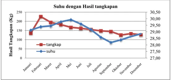 Gambar 2. Rata-rata bulanan hasil tangkapan  ikan cakalang dari tahun 2003 sampai 2007 di  perairan kota Bengkulu