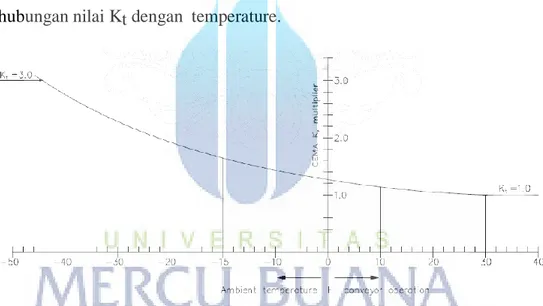 Gambar 2.6. Variation of Temperature factor, Kt with temperature  ( Sumber :  http://www.zamzar.com ) 
