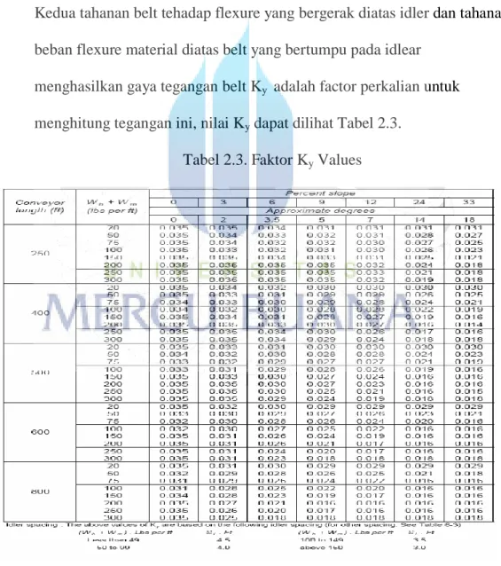 Tabel 2.3. Faktor K y  Values 