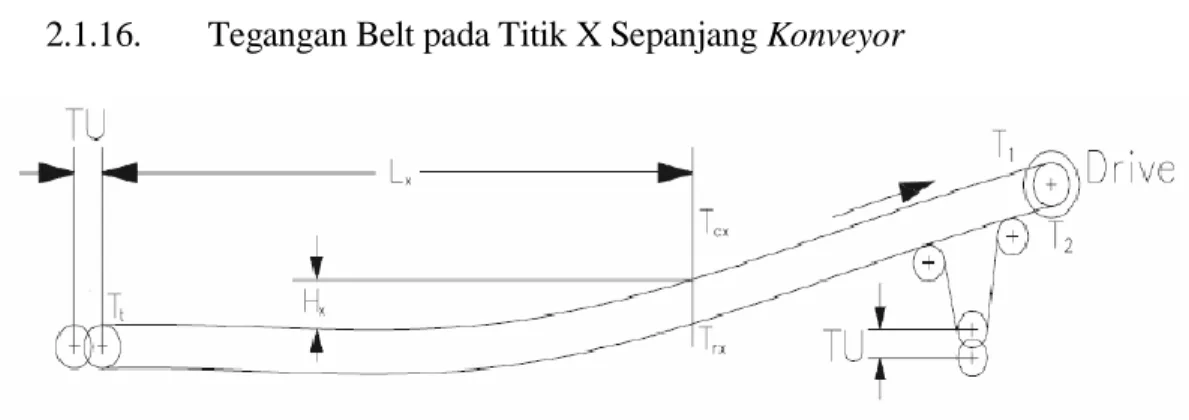 Gambar 2.8. Horizontal Belt Konveyor with Vertical Curve, and Head Pulley  Drive 