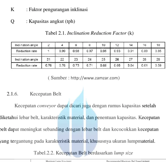 Tabel 2.1. Inclination Reduction Factor (k) 