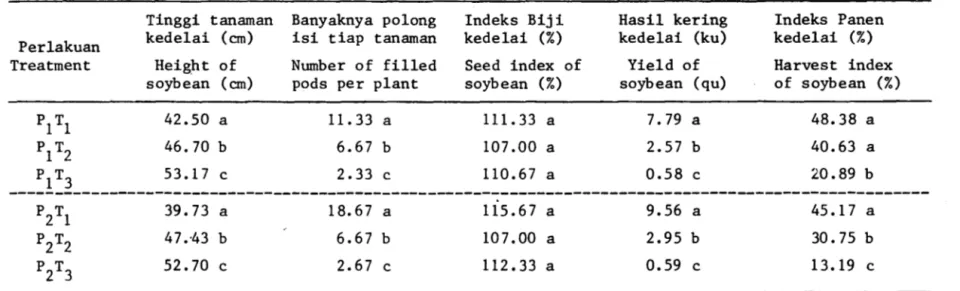 Table  1.  The  average  height  of  soybean,  number  of  filled  pods  per  plant,  seed  index  of  soybean,  yield  and  harvest  index  of  soybean 