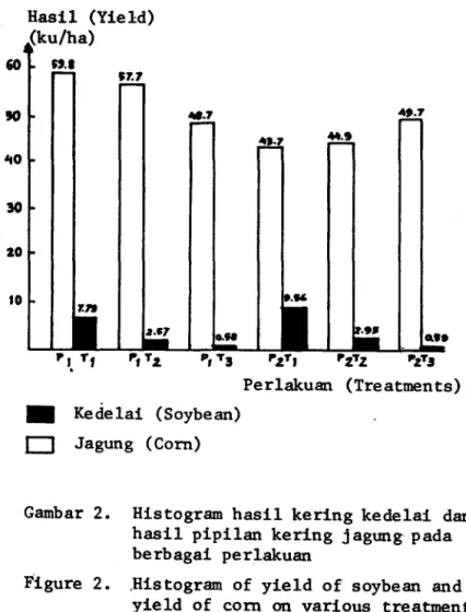 Gambar  2.  Histogram  hasil  kering  kedelai  dan  hasil  pipilan  kering  j  agung  pada  berbagai  perlakuan 