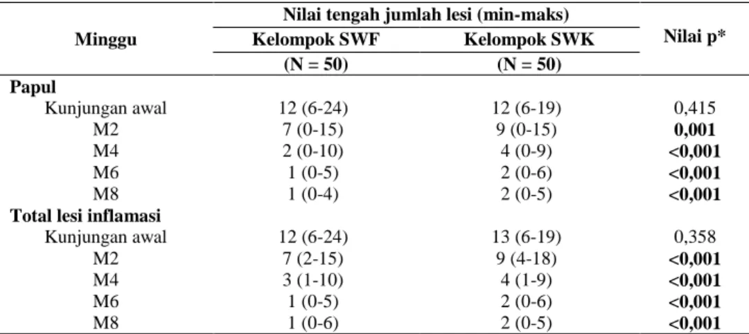 Tabel 4. Perbandingan persentase penurunan jumlah total lesi noninflamasi dan lesi inflamasi 