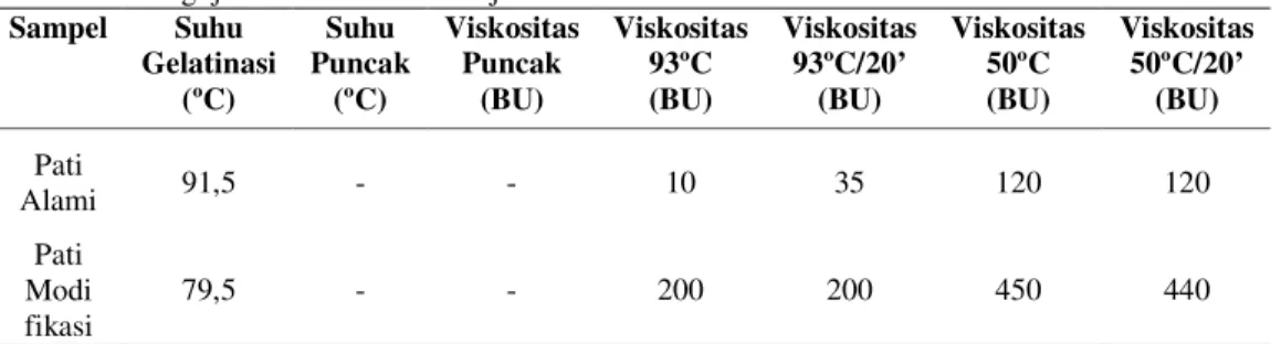 Tabel 4.4 Pengujian Viskositas Pati Biji Durian Alami dan Modifikasi  Sampel  Suhu  Gelatinasi  (ºC)  Suhu  Puncak (ºC)  Viskositas Puncak (BU)  Viskositas 93ºC (BU)  Viskositas 93ºC/20’ (BU)  Viskositas 50ºC  (BU)  Viskositas 50ºC/20’ (BU)  Pati  Alami  9