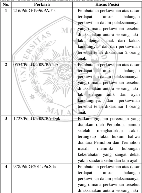 Tabel II : Daftar Kasus Perkawinan Incest di Indonesia 