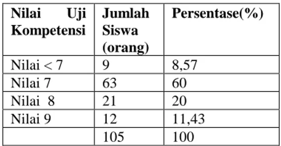 Tabel  1.  Nilai  praktek  uji  kompetensi   Menjahit  dengan  mesin  siswa  SMK    Negeri  8  Medan  tahun  ajaran 2008/2009
