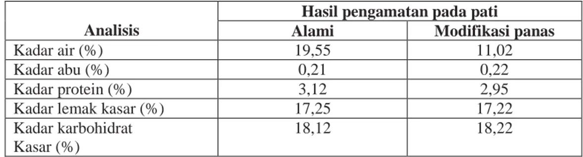 Gambar  2.  Hasil SEM (a)  pati alami biji cempedak dan (b) pati modifikasi dengan  panas  (dengan pembesaran 1500 kali) 