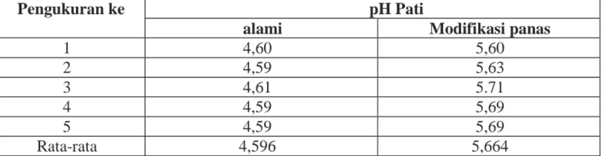 Tabel 6. Hasil pengukuran pH pati biji cempedak