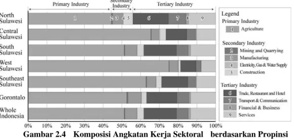Gambar 2.4 menunjukkan komposisi angkatan kerja berdasarkan jenis industri pada tahun 2005