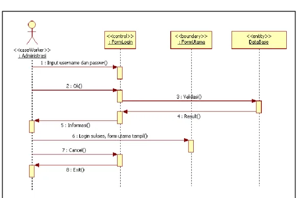 Gambar III.6. Sequence Diagram Login 