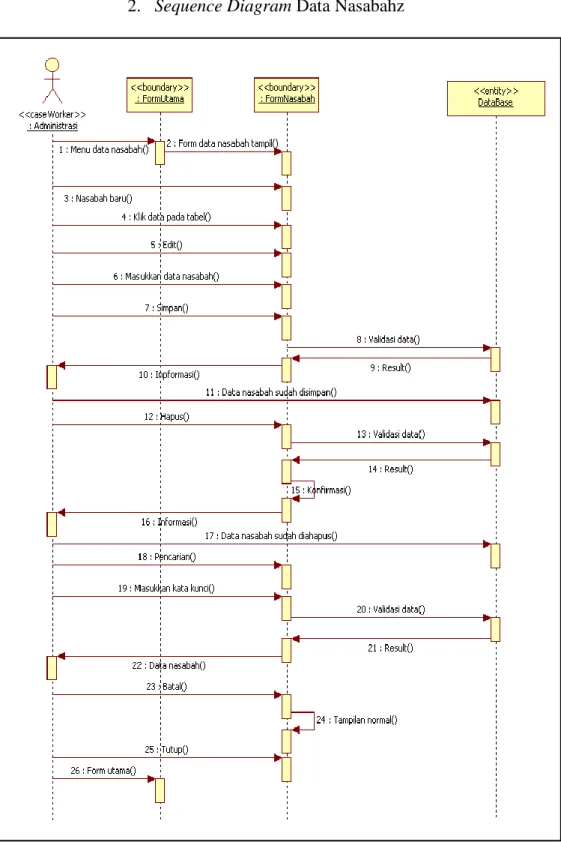 Gambar III.7. Sequence Diagram Data Nasabah 