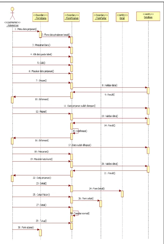 Gambar III.8. Sequence Diagram Data Pinjaman 