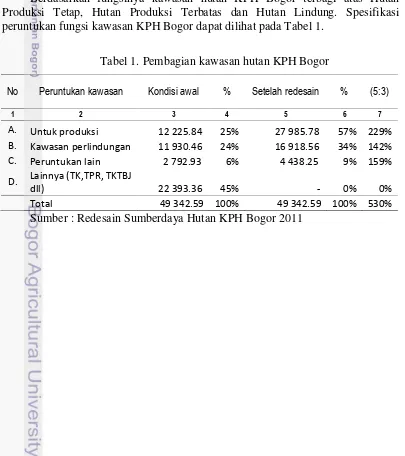 Tabel 1. Pembagian kawasan hutan KPH Bogor 