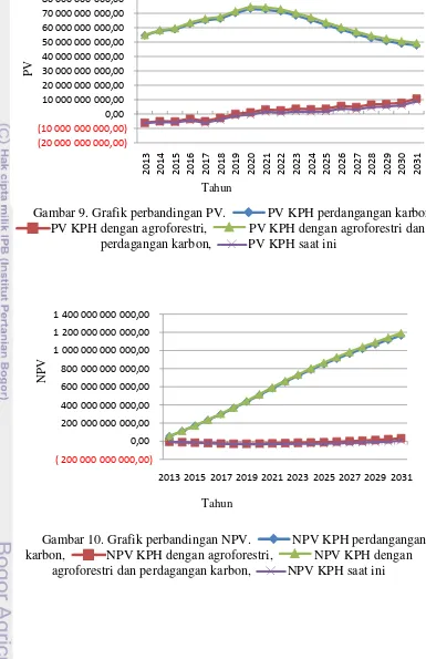 Gambar 9. Grafik perbandingan PV. 