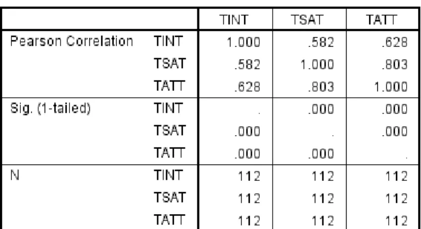 Tabel 9. Korelasi Pearson model SAT dan ATT terhadap INT 