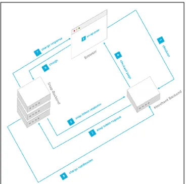 Gambar 8. Arsitektur SNAP API 