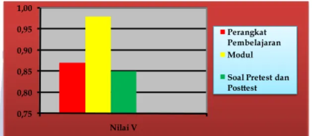 Gambar 1. Histogram hasil validasi instrument  Analisis Butir Soal meliputi; (1) Validitas Butir Soal,  soal dikatakan valid apabila mempunyai nilai korelasi (r)  diatas r kritis   yaitu 0,37