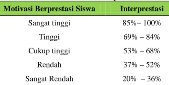 Tabel 2. Motivasi berprestasi siswa 