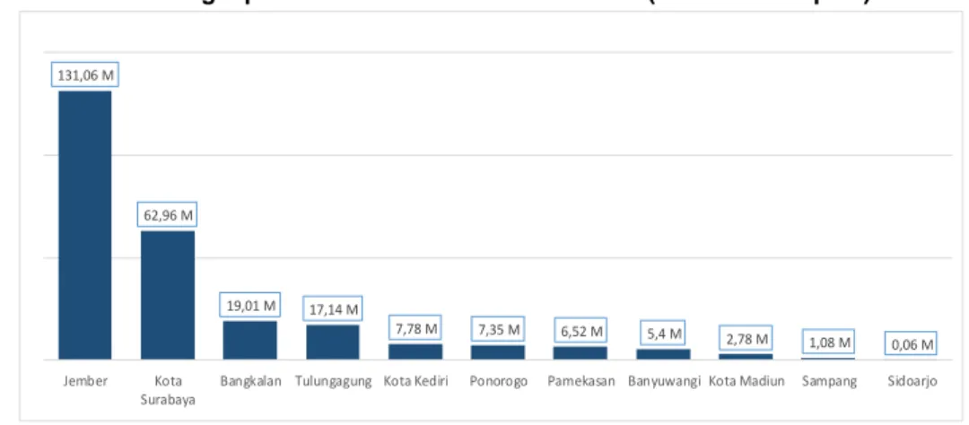 Grafik 2.6 Realisasi PNBP Pendapatan Uang Pendidikan Kabupaten/Kota Lingkup Provinsi Jawa Timur Tahun 2018 (dalamJuta Rupiah)