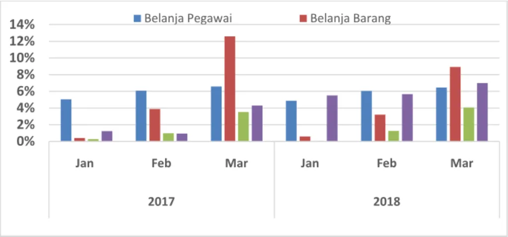 Grafik 2.7 Tren Realisasi Belanja Pegawai,  Belanja Barang,  Belanja Modal, dan Belanja Bantuan Lingkup Provinsi Jawa Timur Triwulan I Tahun 2017 dan 2018