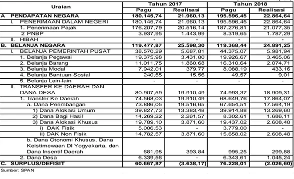 Tabel 2.1 Pagu dan Realisasi APBN Lingkup Provinsi Jawa Timur s.d. Akhir Triwulan I Tahun 2017 dan Tahun 2018