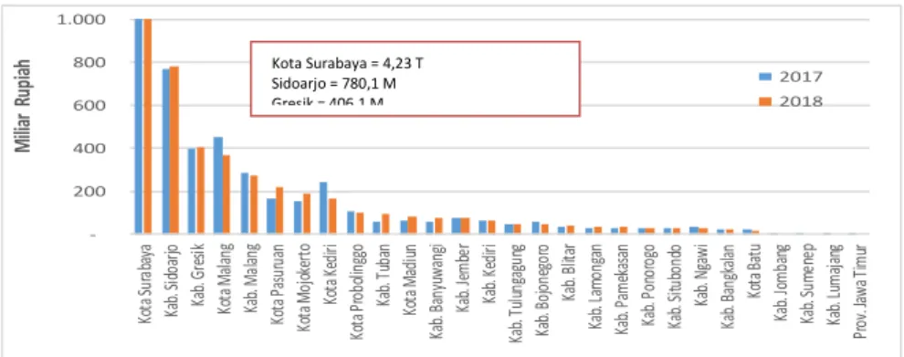 Grafik 2.1 RealisasiPenerimaan PPh Kabupaten/Kota Lingkup Provinsi Jawa Timur Tahun 2018 (dalamJuta Rupiah)