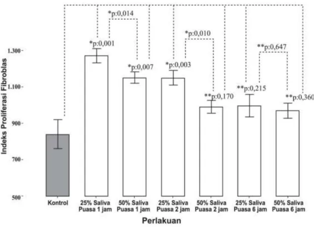 Gambar 1 .Grafik perbandingan rerata indeks proliferasi fibroblas pada berbagai konsentrasi saliva 1, 2 dan 6 jam puasa.
