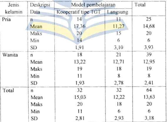 Tabel 4.3  Rekapitulasi Data Nilai Posttest Pemahaman Konsep  Jenis  Deskripsi  Model  pembelajaran  Total  kelamin  Data  Kooperatiftipe TGT  Lang sung 