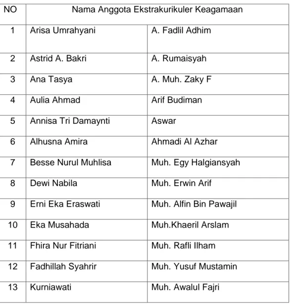 Tabel 4.3 daftar nama anggota Ekstrakurikuler Keagamaan (Rohani  Islamiyah) 