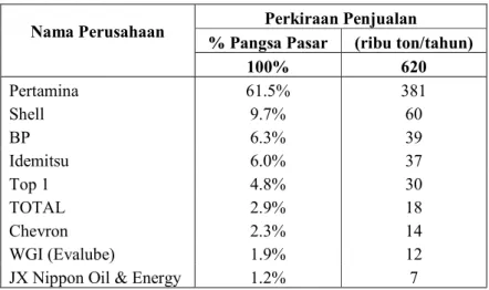 Tabel I.1: Pangsa pasar Perusahaan Pelumas di Indonesia 