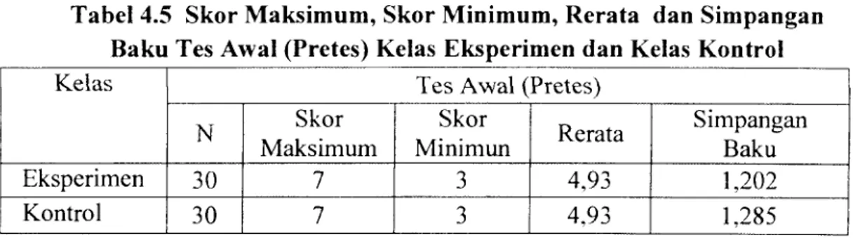 Tabel 4.5  Skor Maksimum, Skor Minimum, Rerata  dan Simpangan  Baku Tes Awal (Pretes) Kelas  Eksperimen dan Kelas Kontrol 