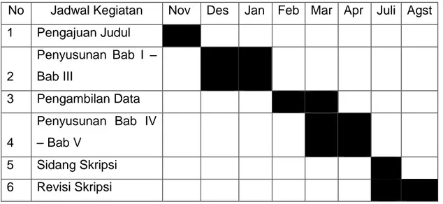 Tabel 3.1                 Daftar Jadwal Penelitian 