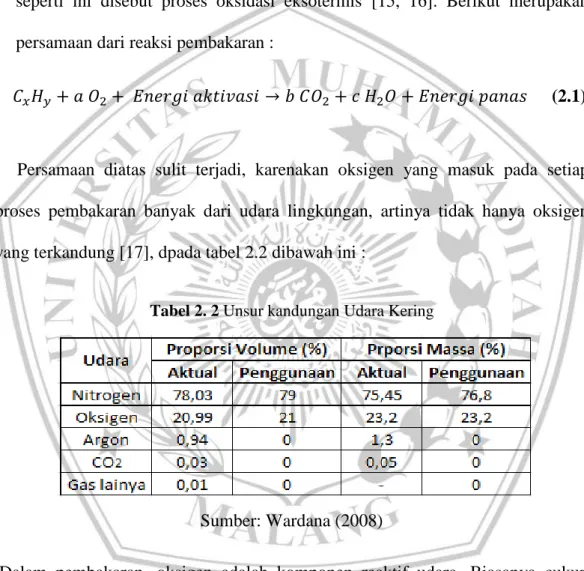 Tabel 2. 2 Unsur kandungan Udara Kering 