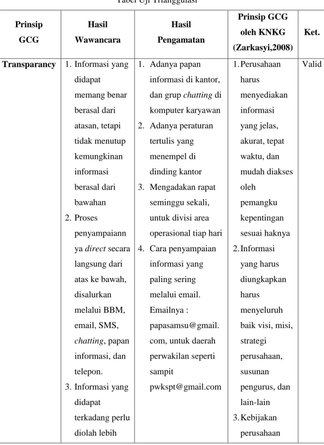 Tabel Uji Trianggulasi 