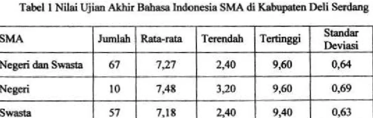 Tabel  I Nilai Ujian Akhir  Bahasa Indonesia SMA di Kabupaten Deli Serdang 