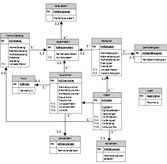 Gambar 3.4 Gambar ERD  3.6   Perancangan State Transition Diagram 