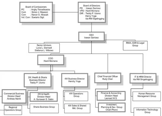 Gambar 3.1 Struktur Organisasi PT.Asuransi Astra Buana 