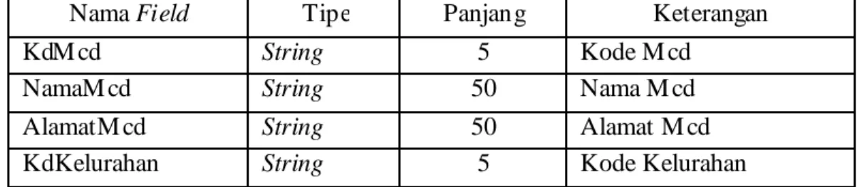 Tabel 3.7 Tabel M cdPesaing 