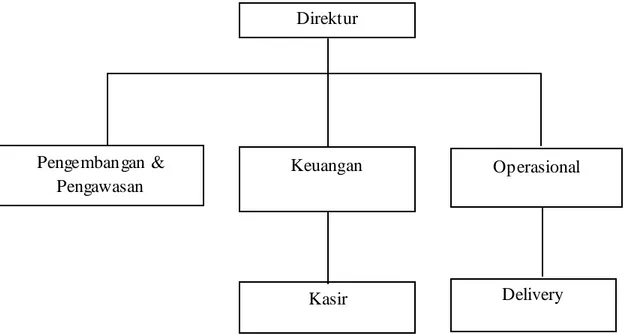 Gambar 3.1 Struktur Organisasi Sabana 