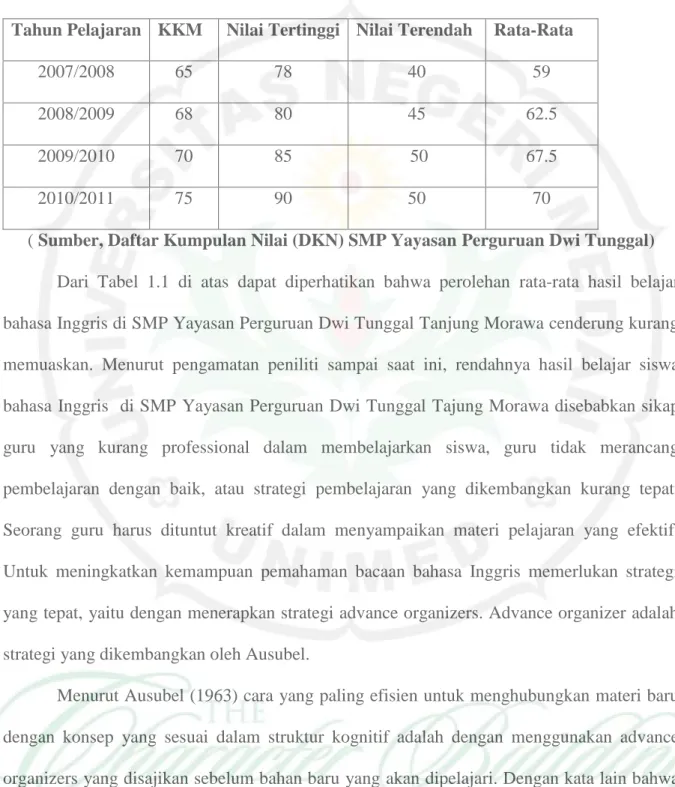 Tabel 1.1. Daftar Kumpulan Nilai Rata-Rata Siswa SMP Yayasan Perguruan  Dwi Tunggal Tanjung Morawa Mata Pelajaran Bahasa Inggris 