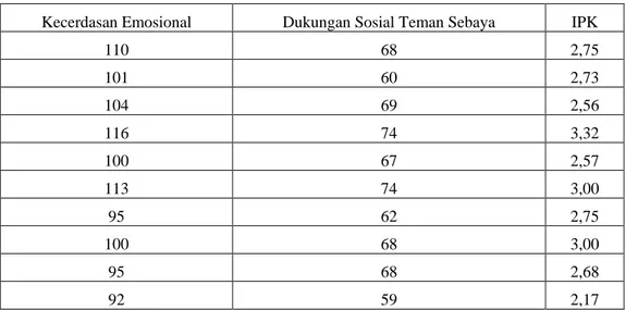 Tabel 1. Tabel  Data Hubungan antara Peubah Kecerdasan Emosional, Dukungan Sosial Teman  Sebaya dengan IPK untuk ukuran sampel n = 10 