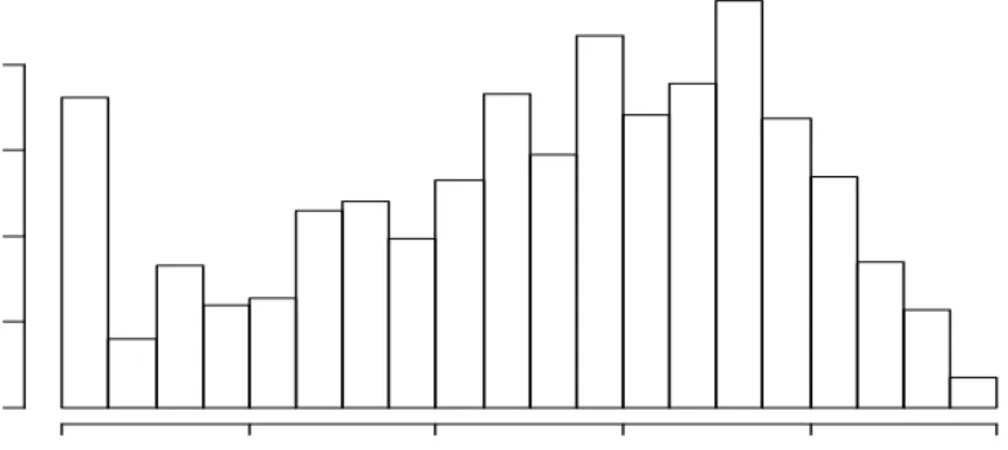 Gambar 1. Histogram nilai-nilai koefisien determinasi dengan ukuran sampel bagian  m = 5 untuk  ukuran sampel n = 10 dengan menggunakan satu peubah penjelas 