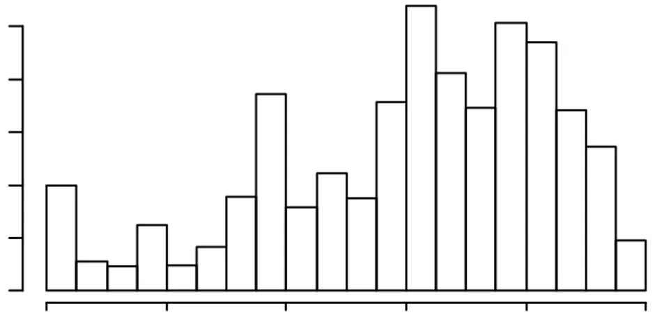 Gambar 2. Histogram nilai-nilai koefisien determinasi dengan ukuran sampel bagian  m = 5 untuk  ukuran sampel n = 10 dengan menggunakan 2 peubah penjelas 