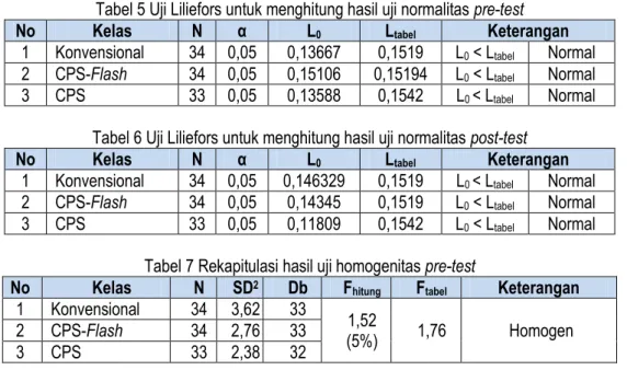 Tabel 5 Uji Liliefors untuk menghitung hasil uji normalitas pre-test 